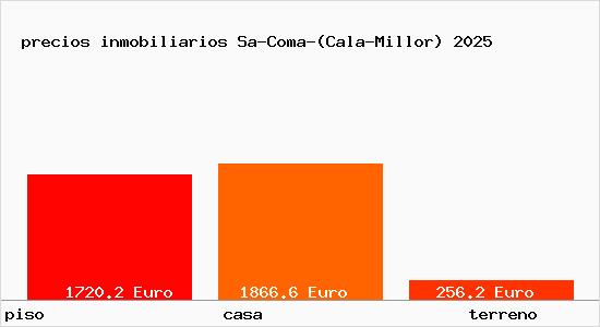 precios inmobiliarios Sa-Coma-(Cala-Millor)