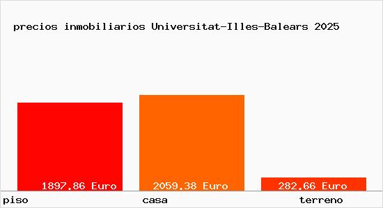 precios inmobiliarios Universitat-Illes-Balears