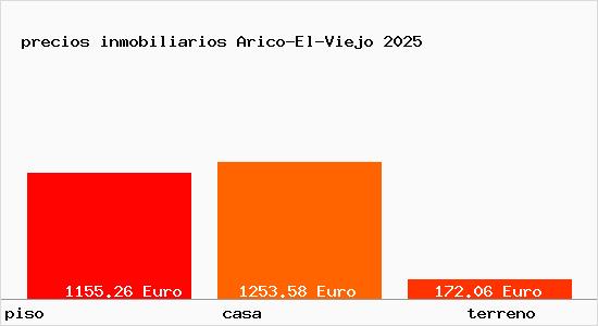 precios inmobiliarios Arico-El-Viejo