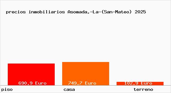 precios inmobiliarios Asomada,-La-(San-Mateo)
