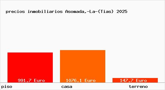 precios inmobiliarios Asomada,-La-(Tias)