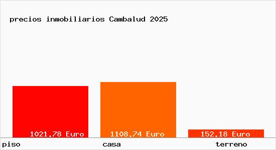 precios inmobiliarios Cambalud