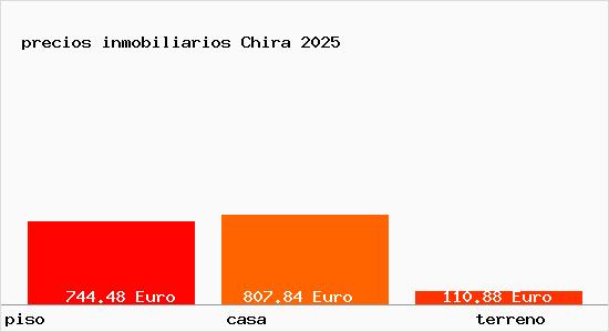 precios inmobiliarios Chira
