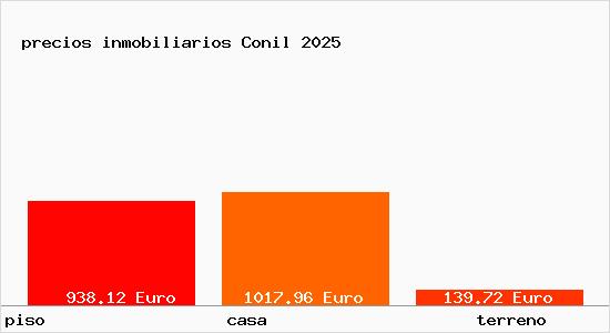 precios inmobiliarios Conil