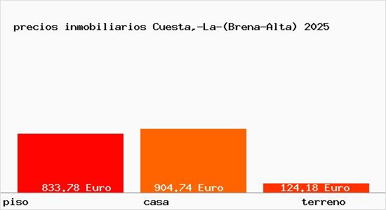 precios inmobiliarios Cuesta,-La-(Brena-Alta)