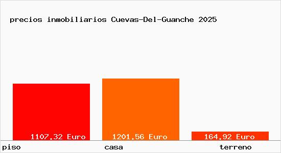 precios inmobiliarios Cuevas-Del-Guanche