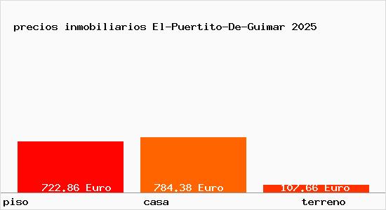 precios inmobiliarios El-Puertito-De-Guimar