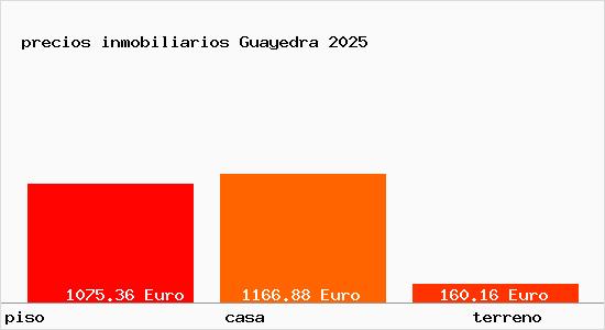 precios inmobiliarios Guayedra