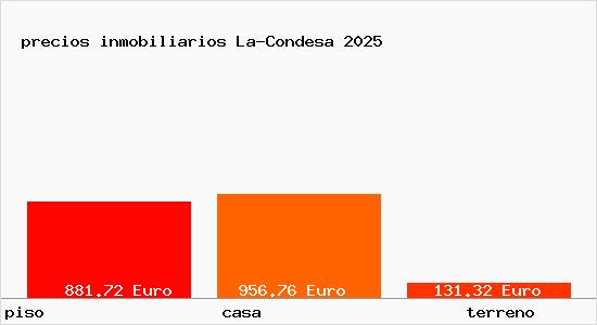 precios inmobiliarios La-Condesa