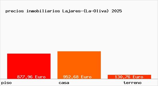 precios inmobiliarios Lajares-(La-Oliva)