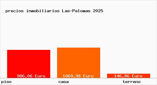 precios inmobiliarios Las-Palomas