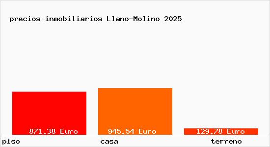 precios inmobiliarios Llano-Molino