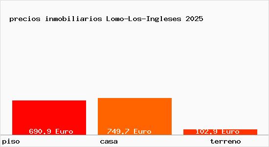 precios inmobiliarios Lomo-Los-Ingleses