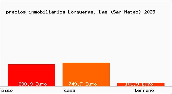 precios inmobiliarios Longueras,-Las-(San-Mateo)