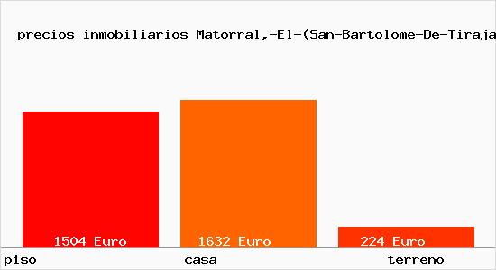 precios inmobiliarios Matorral,-El-(San-Bartolome-De-Tirajana)