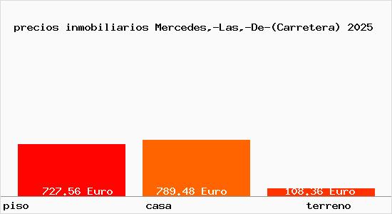 precios inmobiliarios Mercedes,-Las,-De-(Carretera)