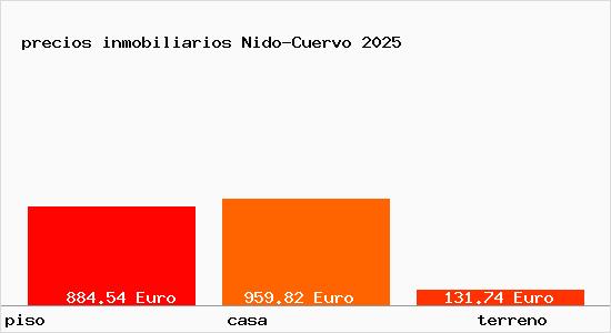 precios inmobiliarios Nido-Cuervo
