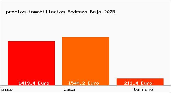 precios inmobiliarios Pedrazo-Bajo