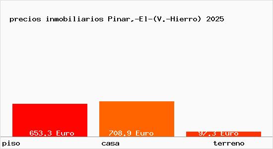 precios inmobiliarios Pinar,-El-(V.-Hierro)