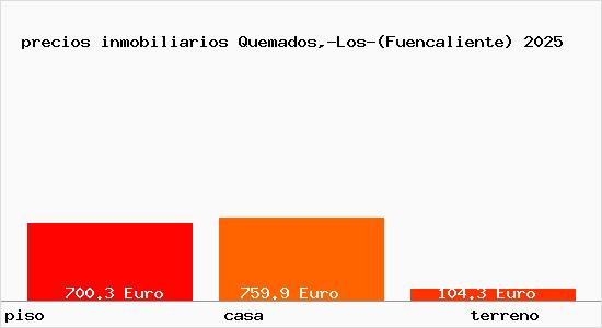 precios inmobiliarios Quemados,-Los-(Fuencaliente)