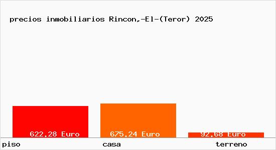 precios inmobiliarios Rincon,-El-(Teror)