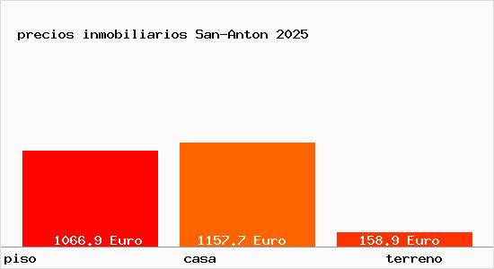 precios inmobiliarios San-Anton
