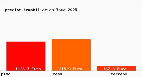 precios inmobiliarios Toto