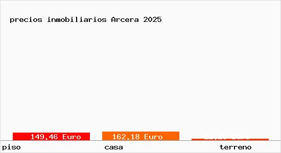 precios inmobiliarios Arcera