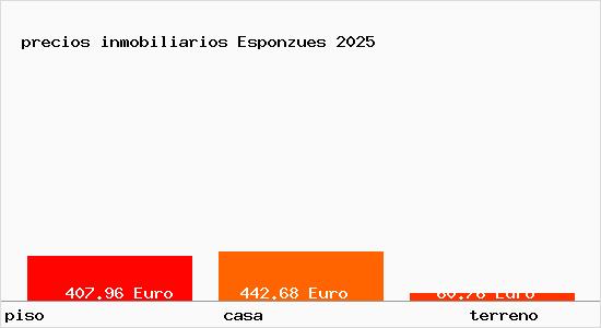 precios inmobiliarios Esponzues