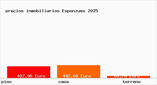 precios inmobiliarios Esponzues