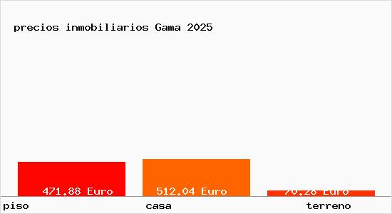 precios inmobiliarios Gama