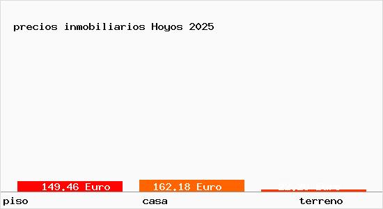 precios inmobiliarios Hoyos