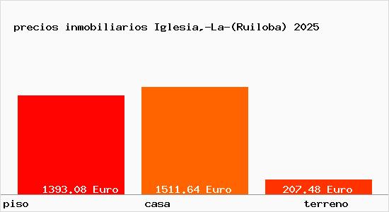 precios inmobiliarios Iglesia,-La-(Ruiloba)