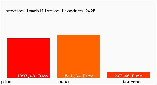 precios inmobiliarios Liandres