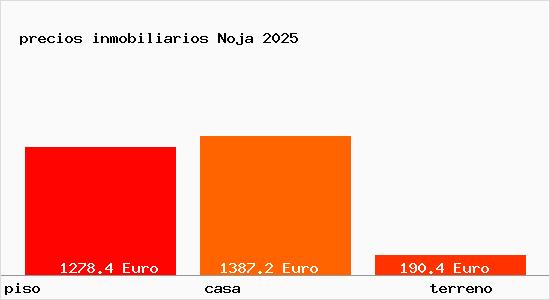 precios inmobiliarios Noja
