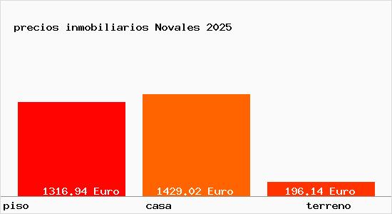 precios inmobiliarios Novales