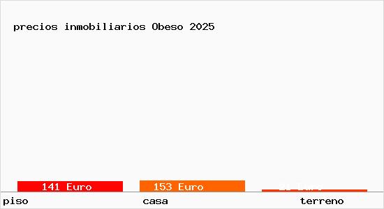 precios inmobiliarios Obeso