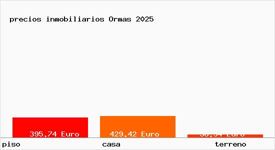 precios inmobiliarios Ormas