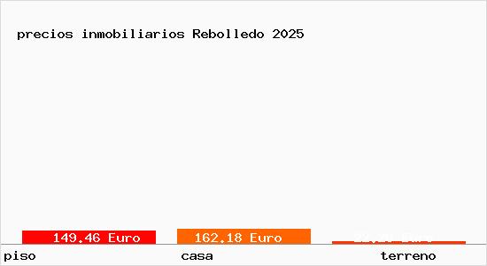 precios inmobiliarios Rebolledo