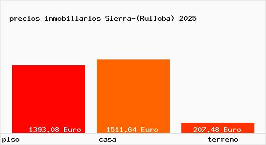 precios inmobiliarios Sierra-(Ruiloba)
