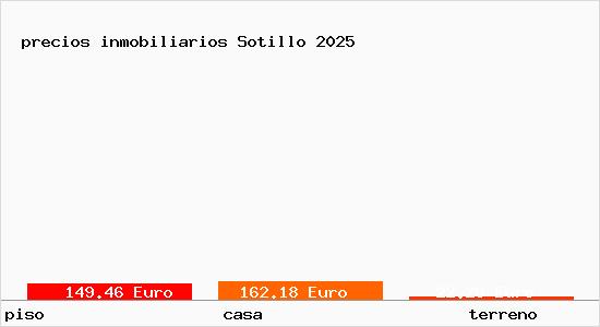 precios inmobiliarios Sotillo