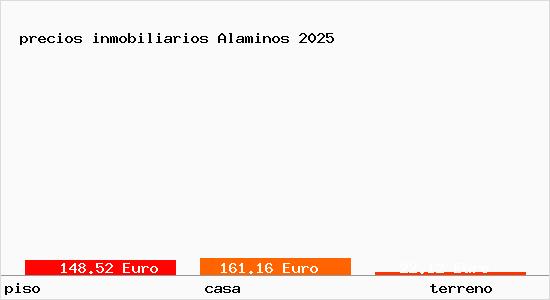 precios inmobiliarios Alaminos