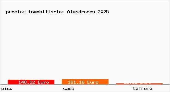 precios inmobiliarios Almadrones