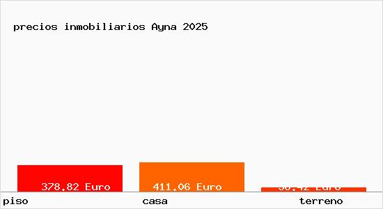 precios inmobiliarios Ayna