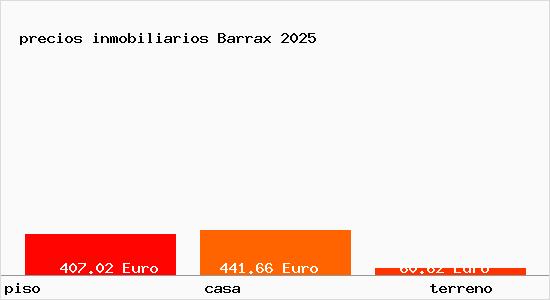 precios inmobiliarios Barrax