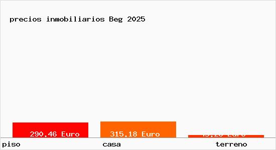 precios inmobiliarios Beg