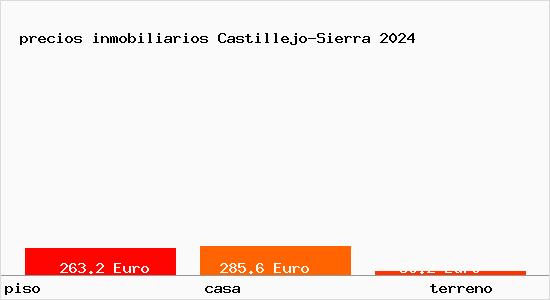 precios inmobiliarios Castillejo-Sierra