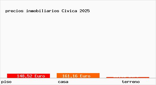 precios inmobiliarios Civica