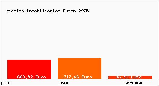 precios inmobiliarios Duron