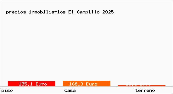 precios inmobiliarios El-Campillo